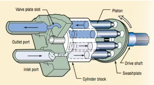 Components of a Hydraulic Pump